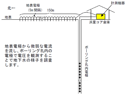 地表とボーリング孔間トモグラフィ調査イメージ図