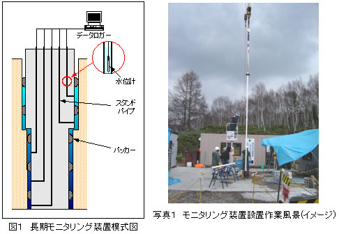 長期モニタリング装置模式図と設置作業風景