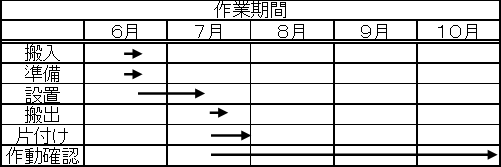 作業期間