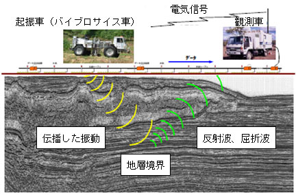 反射法地震探査概要図