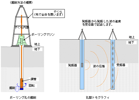 ボーリング孔の掘削と孔間トモグラフィのイメージ図