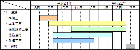 工程表