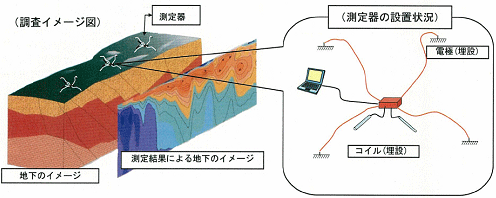 電磁法探査概要図