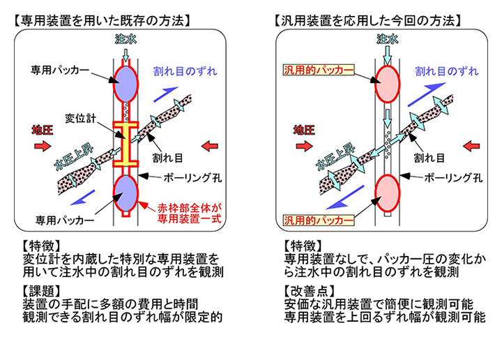 専用装置を用いた既存の方法/汎用装置を応用した今回の方法