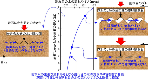 地下深部の割れ目の水の流れやすさ（割れ目内の隙間の多さ）とそのメカニズムを表す概念図