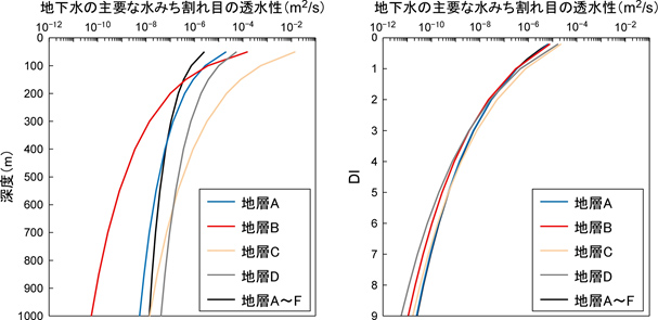 地下水の主要な水みち割れ目の透水性と深度あるいはDIとの関係