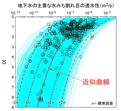 六つの地層のデータ（〇印）に基づく割れ目の透水性の上限（近似曲線）とDIの関係、および室内実験に基づくシミュレーション結果（水色曲線）