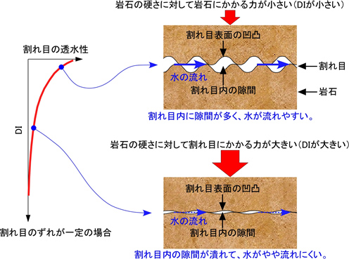 ＤＩ、割れ目内の隙間の開閉、および割れ目の透水性の関係性