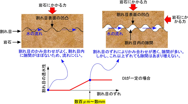 割れ目のずれ、かみ合わせ、および透水性の関係性