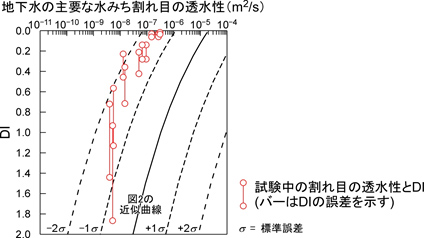 幌延の地下研究施設で実施した割れ目を高圧注水によってずらす原位置試験の結果