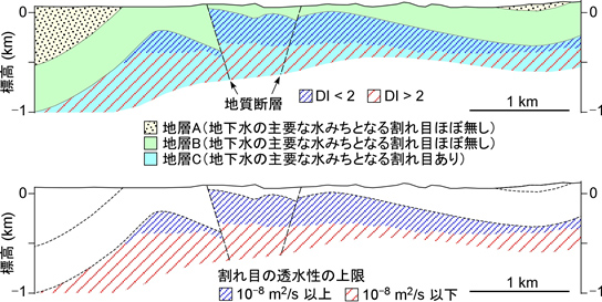 DIの分布（上図）と割れ目の透水性の上限（下図）の予測例