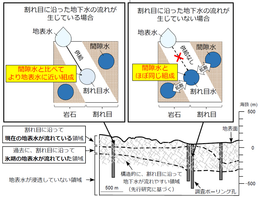 幌延地域における、割れ目に沿った地下水の流れの分布に関する概念図