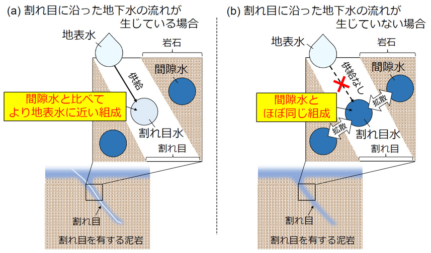 割れ目水と間隙水の組成（水質）に関する概念図