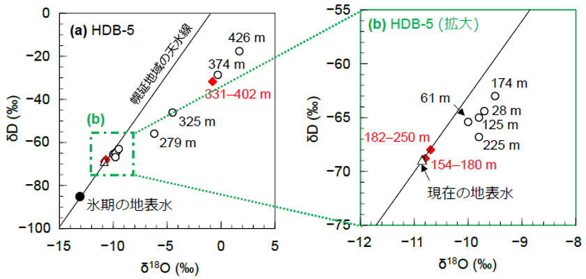 調査ボーリング孔における割れ目水および間隙水の同位体比の関係