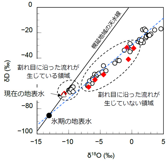 全データを対象とした割れ目水および間隙水の同位体比の関係