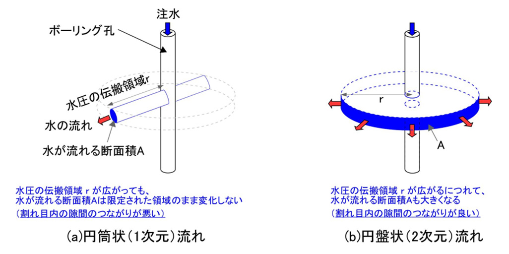 流れの次元のイメージ