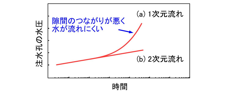 流れの次元と注水孔の水圧変化の関係（横軸は対数時間）