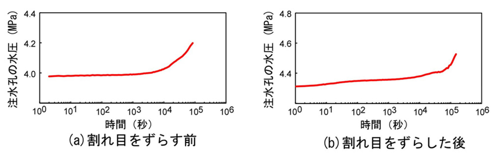 原位置試験で観測された注水孔の水圧変化（横軸は対数時間）