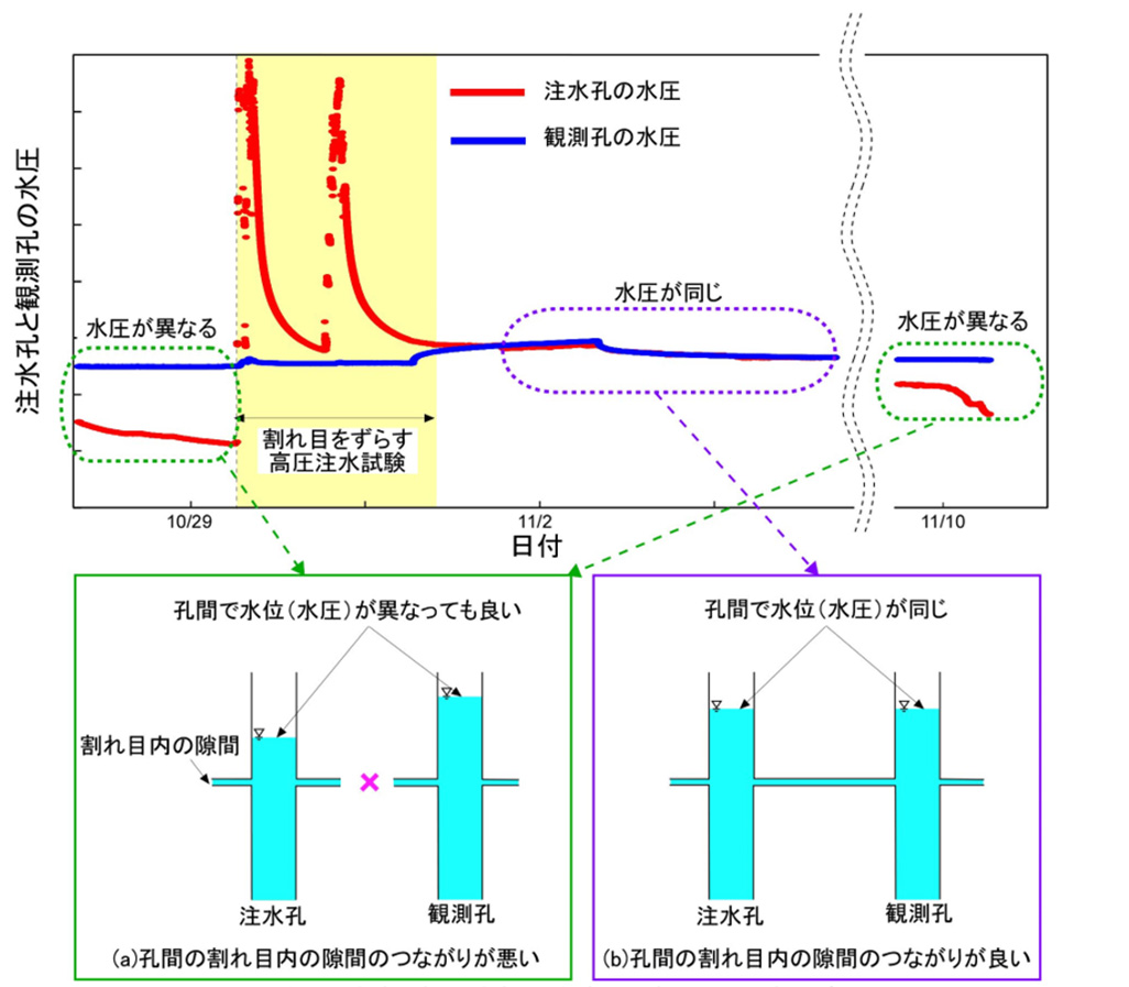 原位置試験で観測された注水孔と観測孔の水圧変化