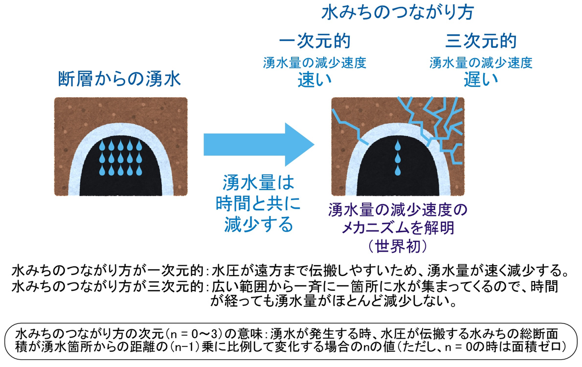 湧水量の減少速度を支配するメカニズムを表す概念図