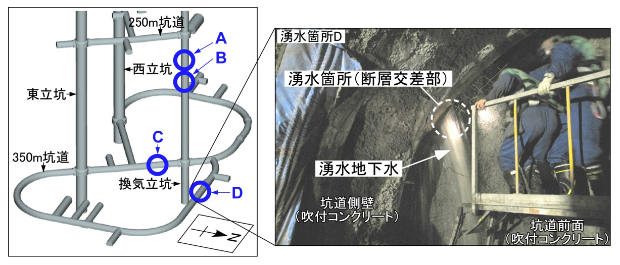 幌延の地下研究施設における主な断層交差部の湧水箇所（左図）と湧水の例（右図）