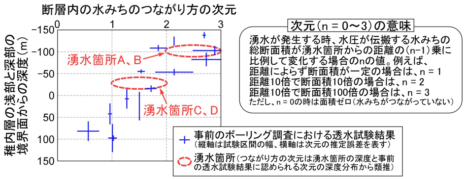 事前のボーリング調査から推定される水みちのつながり方の分布と湧水箇所との関係