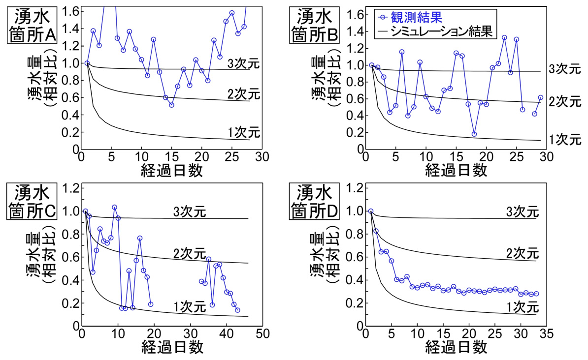 湧水箇所A～Dにおける湧水発生後の湧水量の変化とシミュレーション結果の例