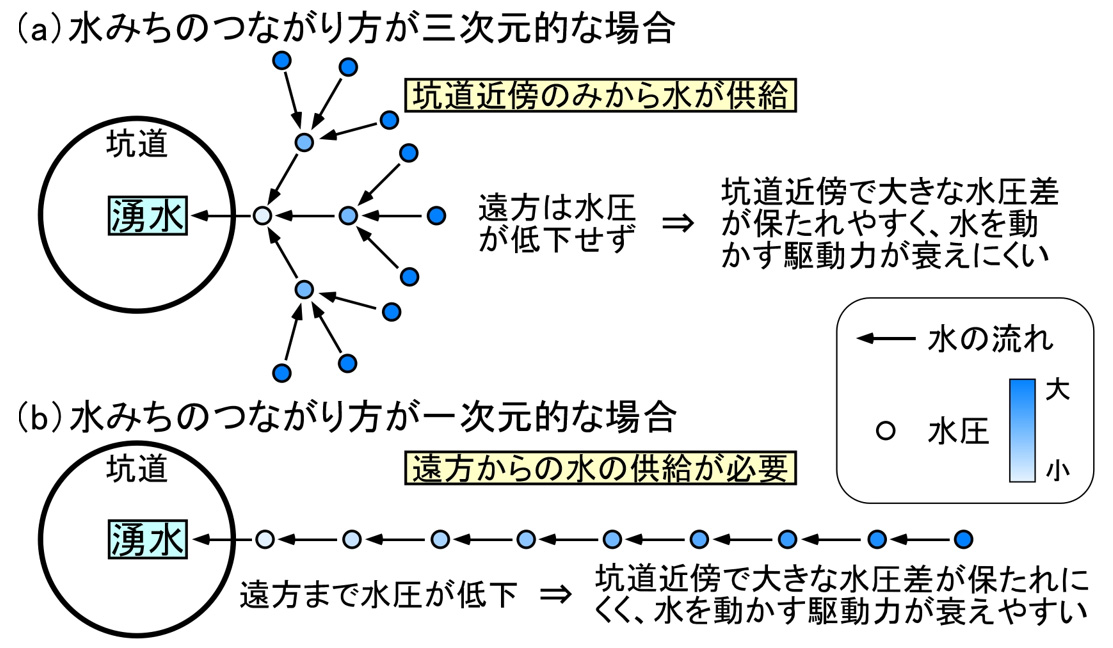 湧水量の減少速度を支配するメカニズムを表す概念図