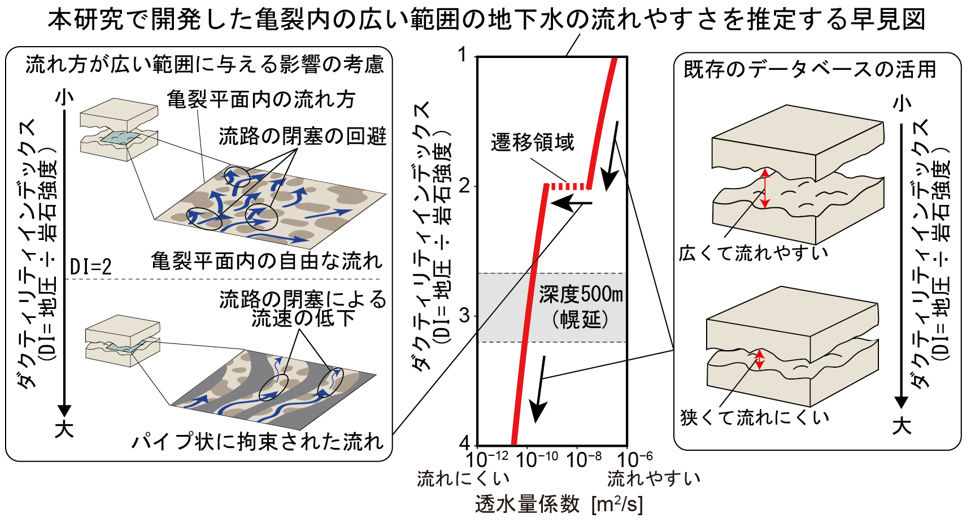亀裂内の地下水の流れ方と亀裂内の狭い範囲の地下水の流れやすさのデータを統合して、亀裂内の広い範囲の地下水の流れやすさを簡便に推定する手法の概念図