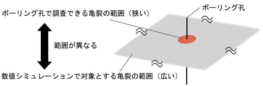 数値シミュレーションで対象とする亀裂の範囲とボーリング調査等で調べることができる範囲の関係
