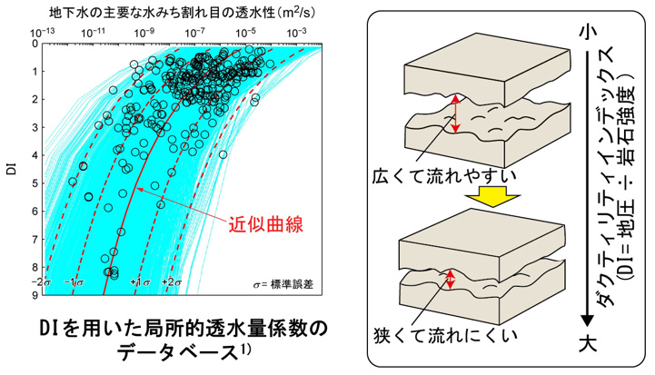 これまでの研究1)による亀裂の局所的透水量係数のDI依存性