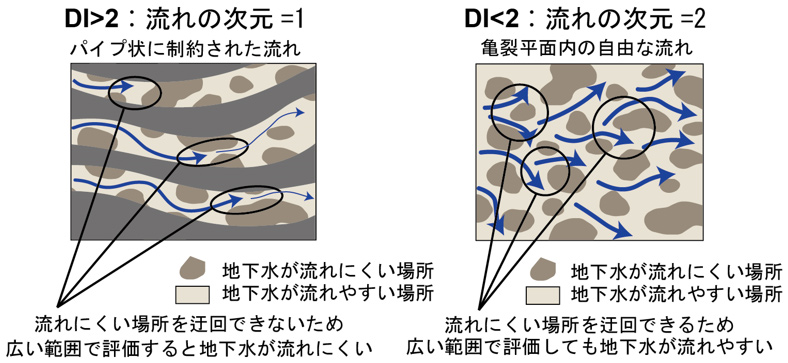 これまでの研究3)によるDIと亀裂内の広い範囲の地下水の流れ方の関係