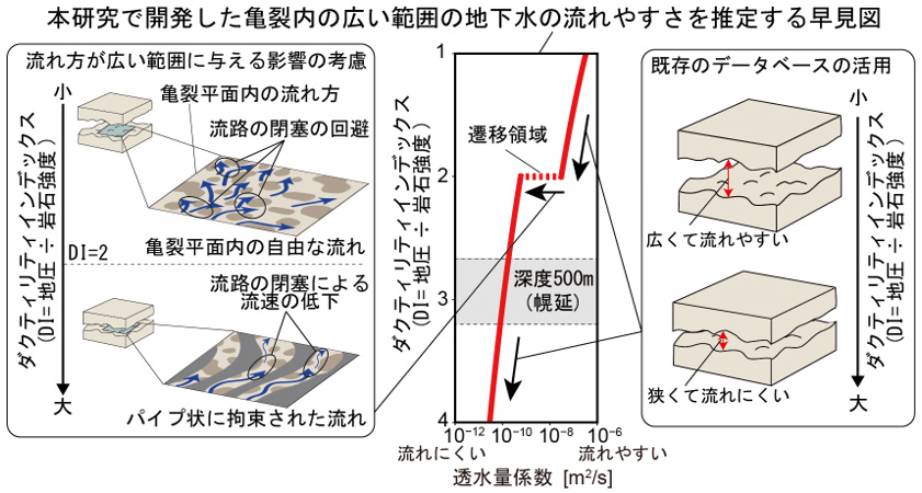 これまでの研究1),2),3)を統合したDIを用いた有効透水量係数の推定手法