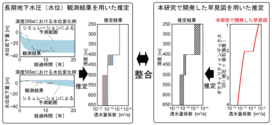 本研究による推定結果と既存の推定結果の比較による妥当性の検討