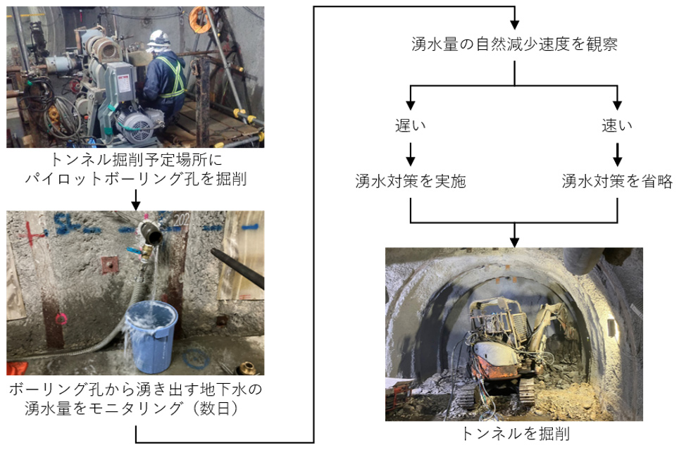 トンネル掘削における湧水量の予測手法のフロー図