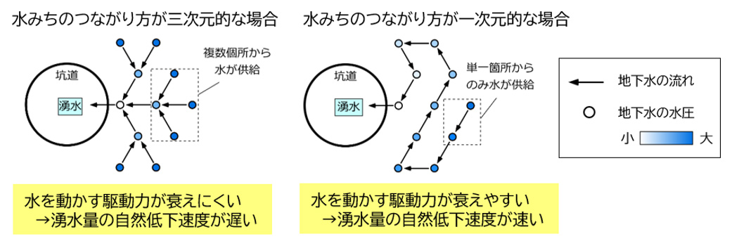湧水量の自然減少速度を支配するメカニズムを表す概念図