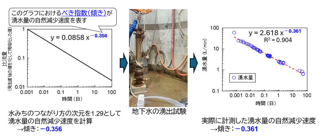 予備検証試験の様子と結果