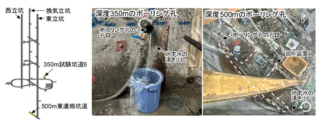 湧水量を予測した時の坑道の形状および位置とボーリング孔から湧出する地下水の様子