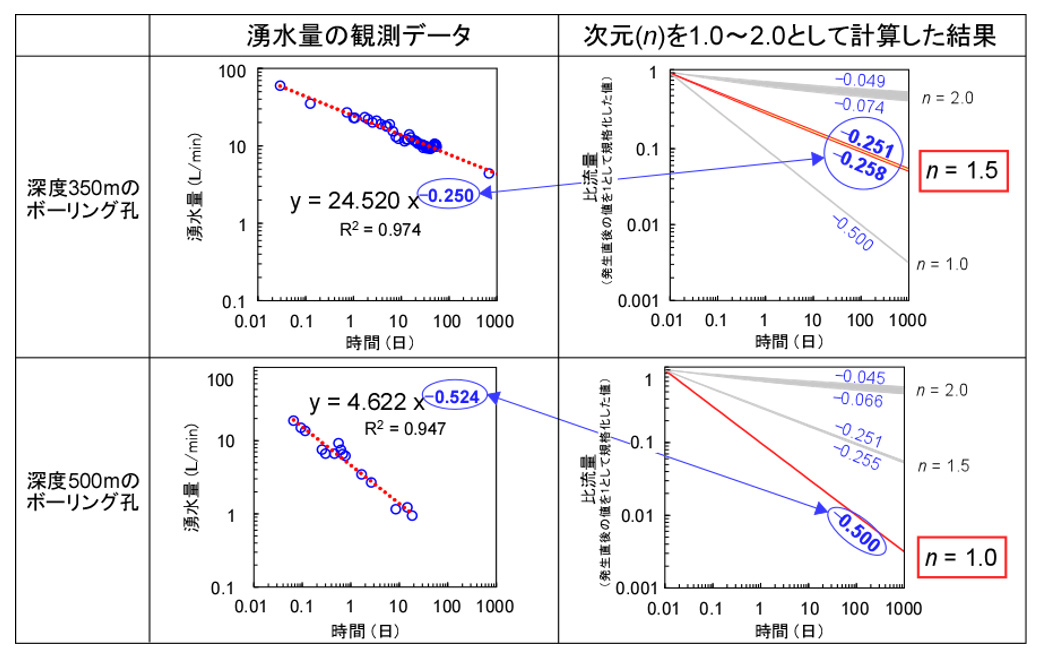 深度350mと深度500mのボーリング孔から発生する湧水量の観測結果と計算結果