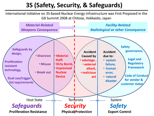 3S (Safety, Security, and Safeguards)