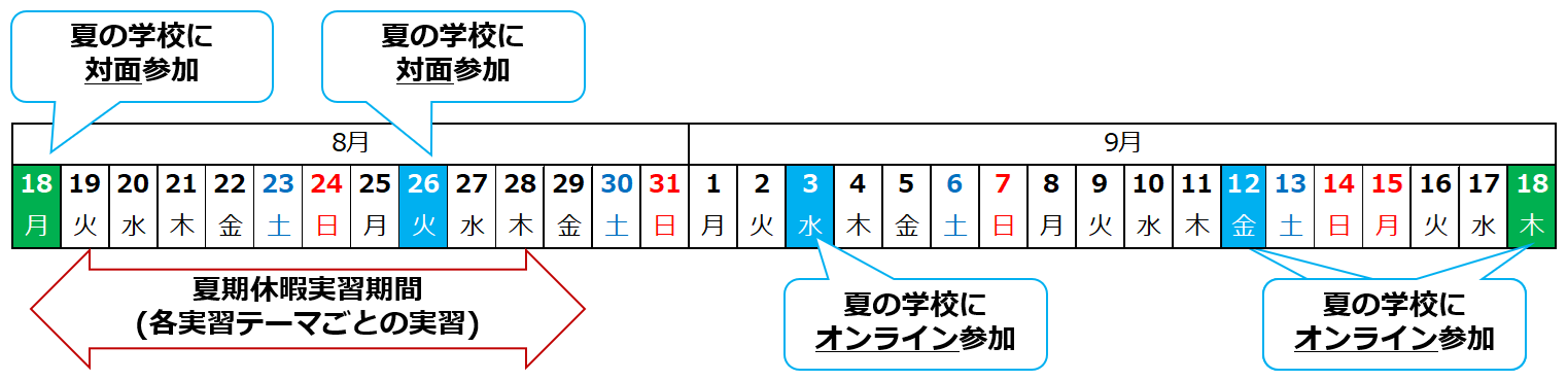 実施方法について