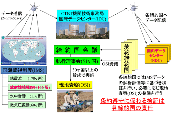 図２ CTBT国際検証体制のしくみ