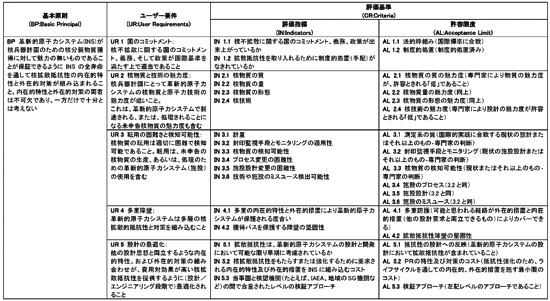 表１ INPROの評価手法