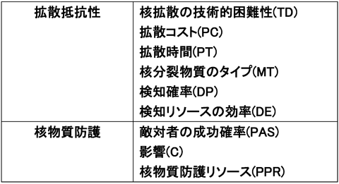 表２ GIFの核拡散抵抗性と核物質防護の指標