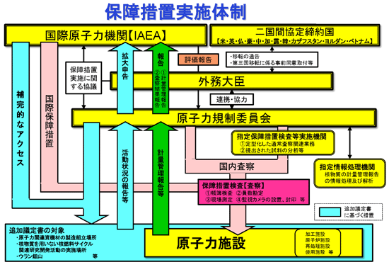 保障措置実施体制