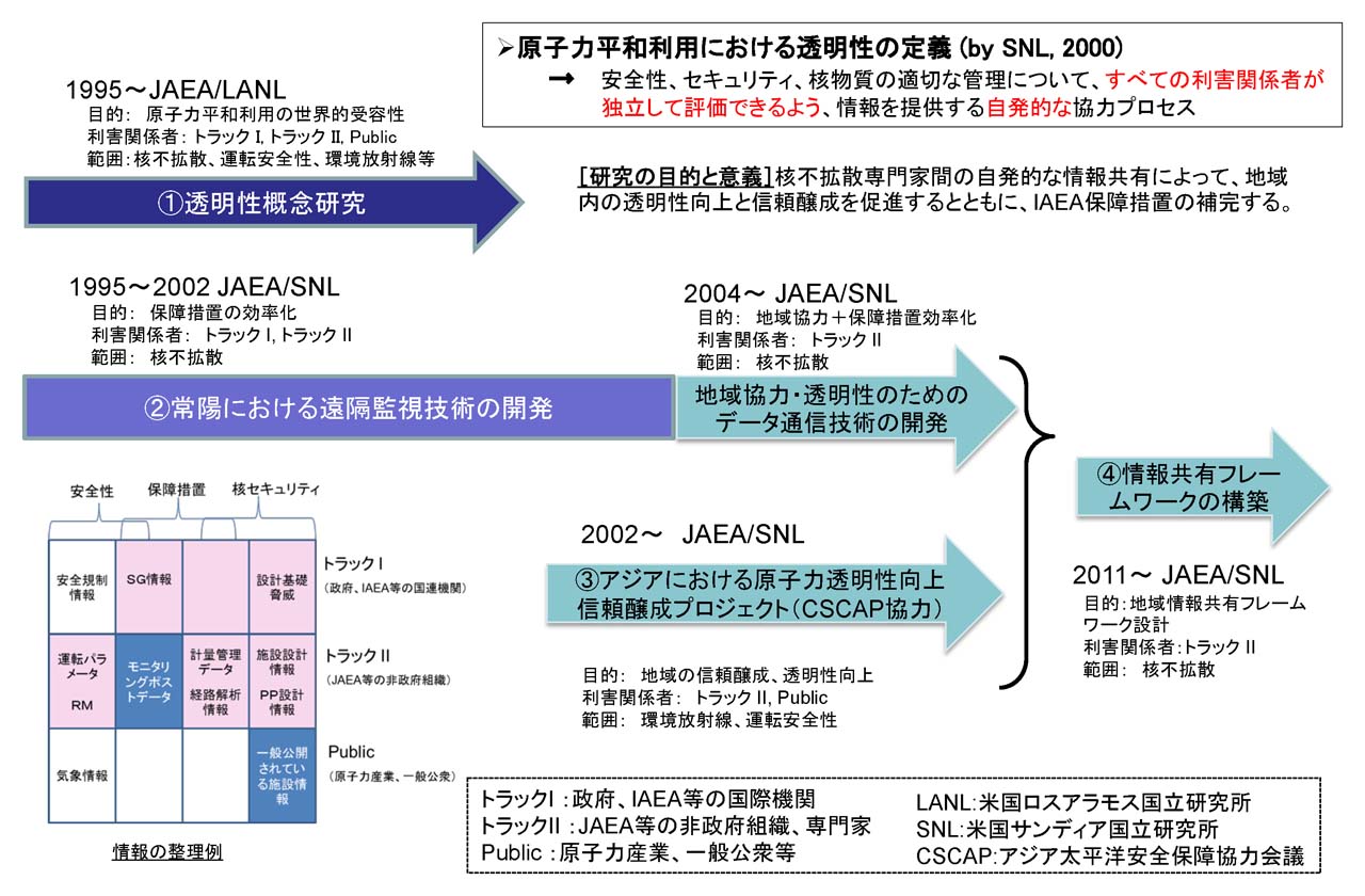 図１ 原子力機構における透明性研究