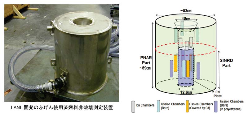 LANL開発のふげん使用済燃料非破壊測定装置
