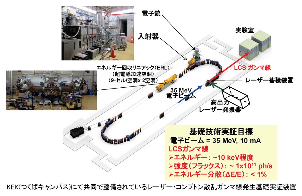 KEK(つくばキャンパス)にて共同で整備されているレーザー・コンプトン散乱ガンマ線発生基礎実証装置