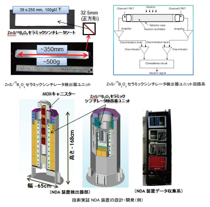 技術実証NDA装置の設計・開発（例）