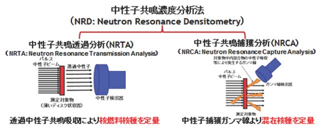 中性子共鳴透過分析法